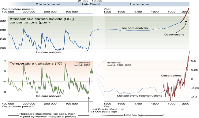 Figura 2. Tendencia histórica en la concentración de CO2 y temperatura atmosférica