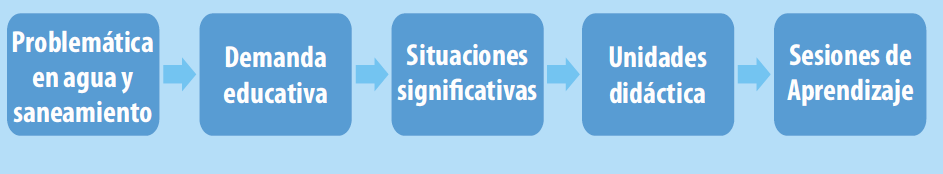 Guia didactica para la Gestión del Agua y el Saneamiento en la escuela