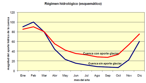 Efecto regulador del aporte glaciar sobre el régimen hidrológico de una cuenca